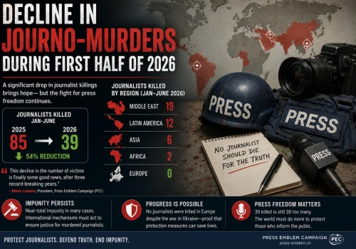 Decline in journo-murders during first half of 2026